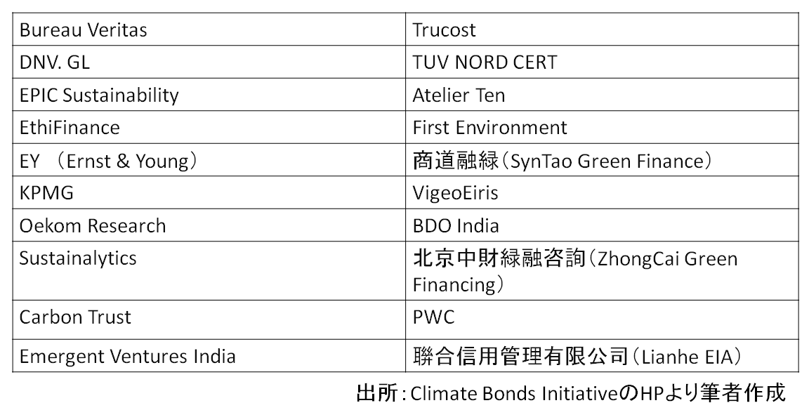 表1_気候ボンド基準認証機関