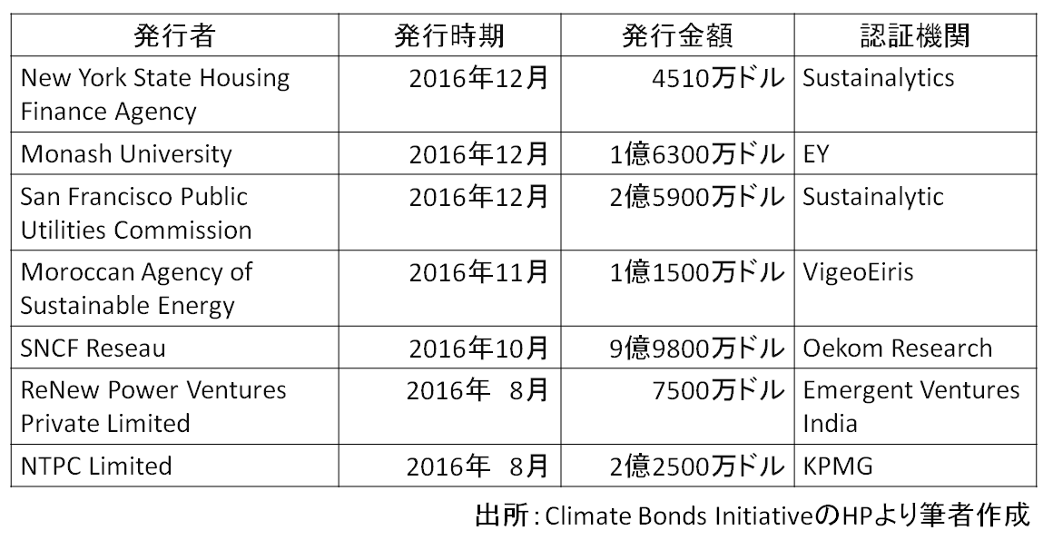 表2_最近認証された気候ボンド一覧