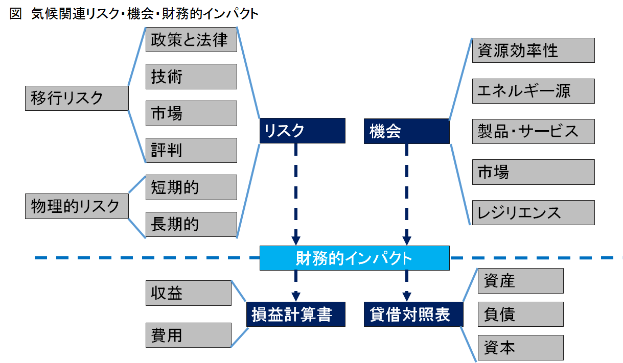 図1 気候関連リスク・機会・財務的インパクト