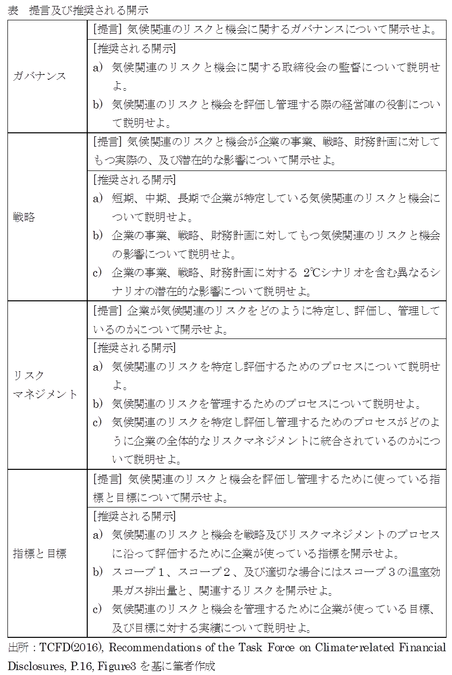 表 提言及び
推奨される開示