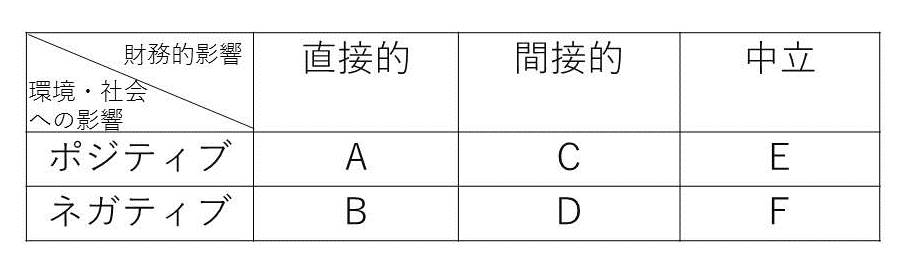 ESG要因の環境や社会への影響と財務的な影響との関係図