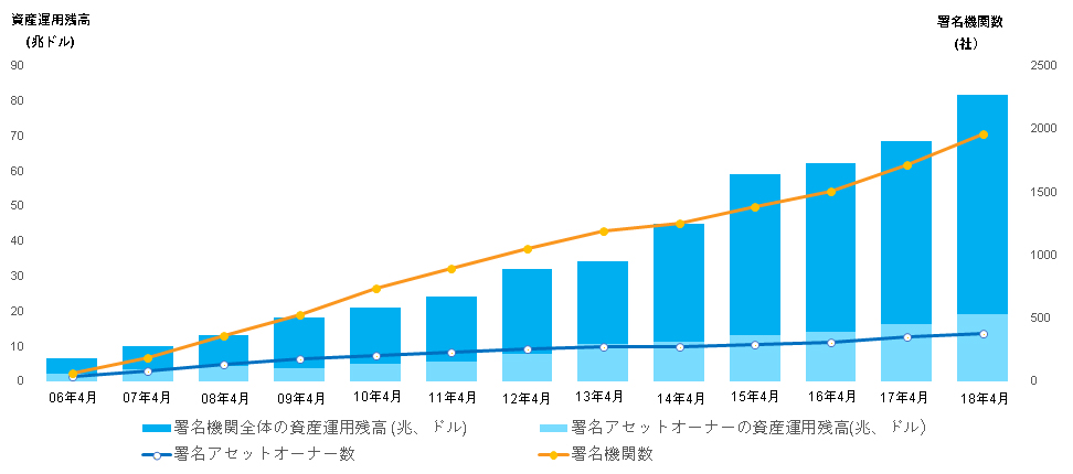 PRI署名機関数と署名機関の資産運用残高合計の推移を表した図