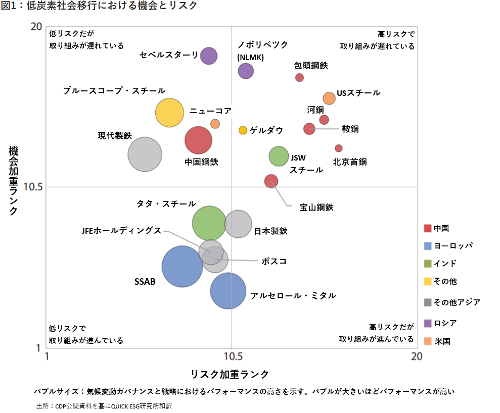 図1 低炭素社会移行における機会とリスク