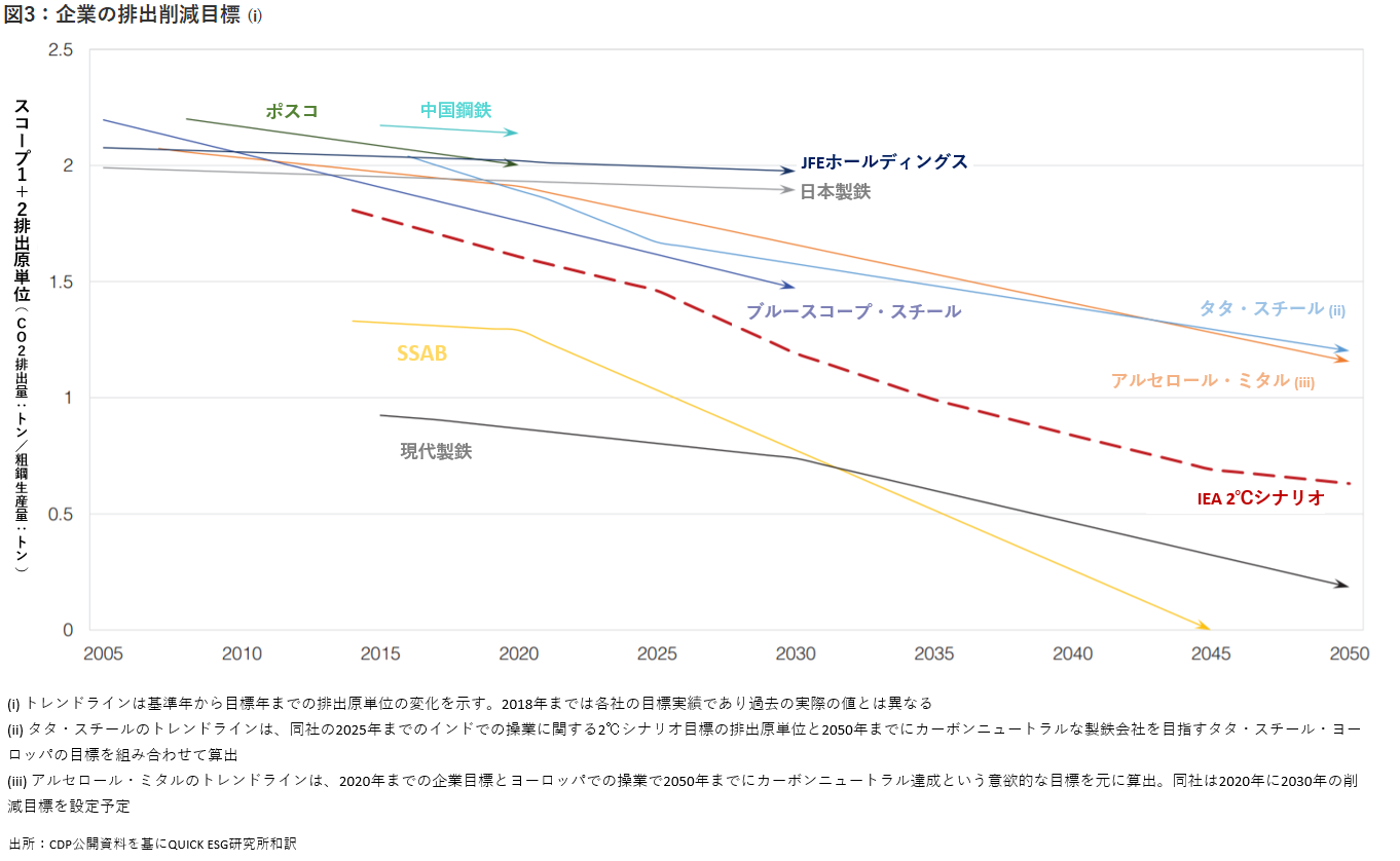 図3 企業の排出削減目標