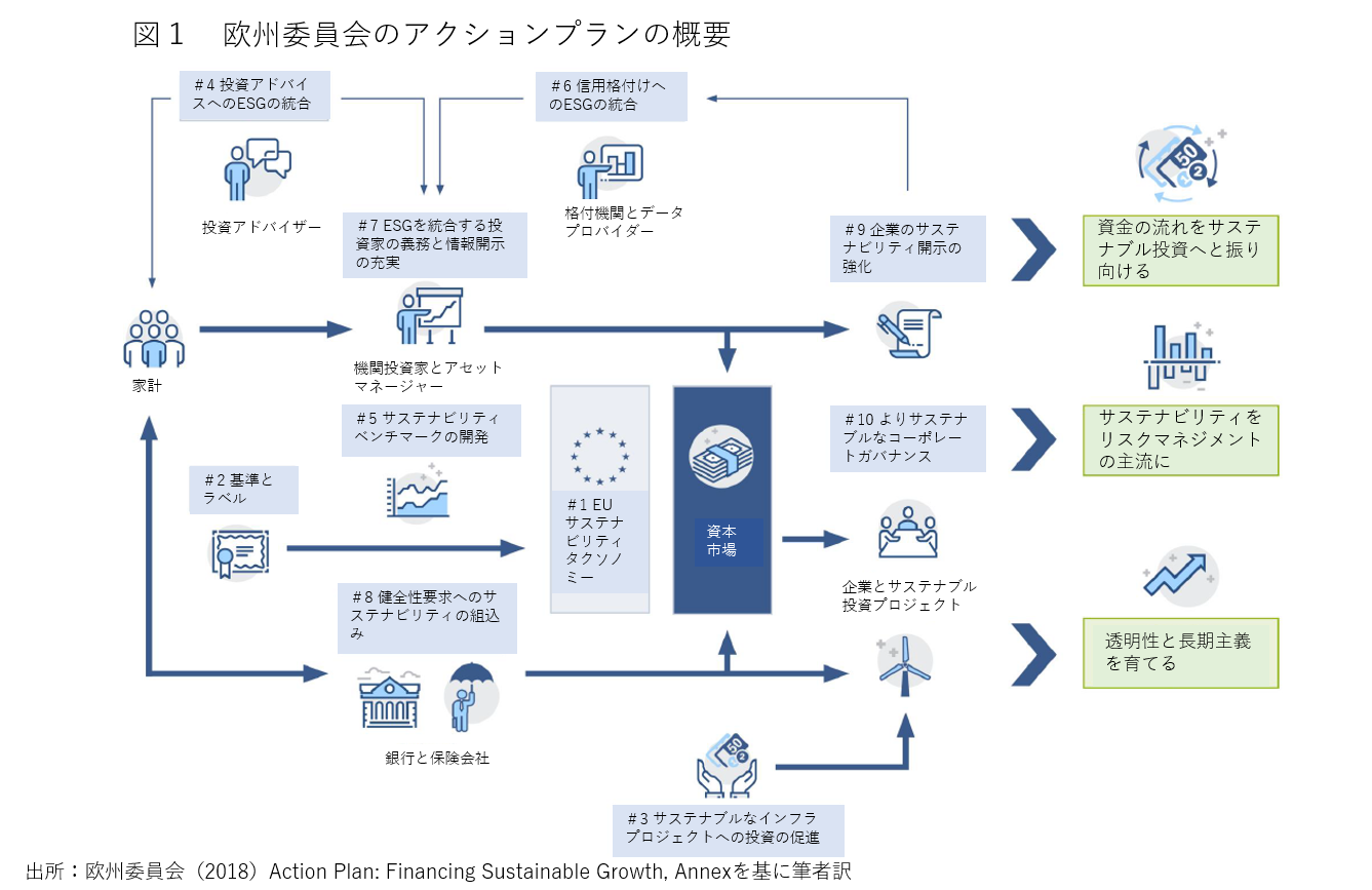 欧州委員会のアクションプランの該当図