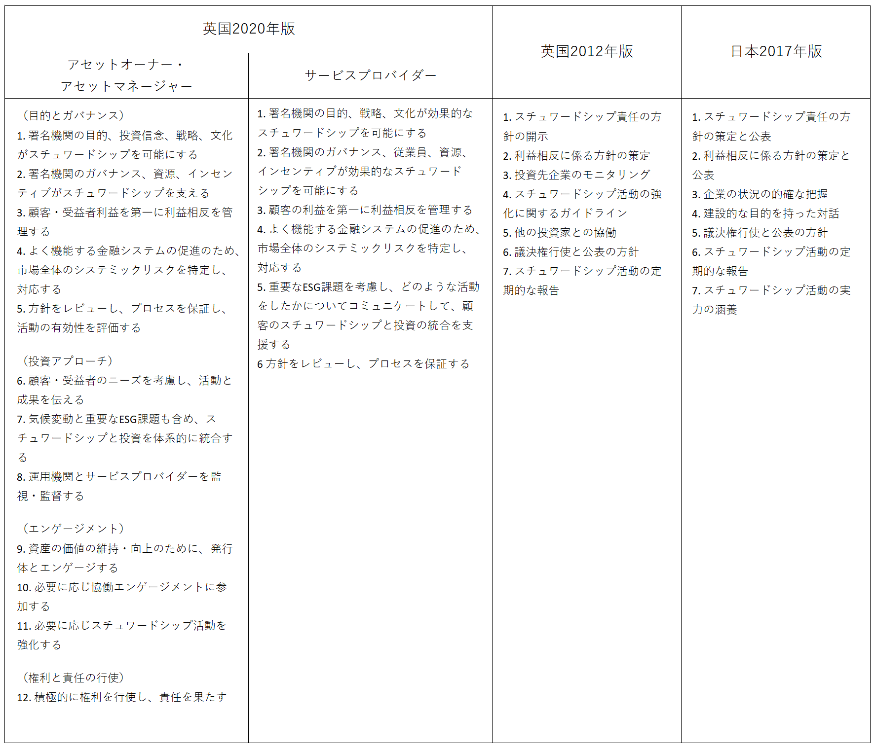 英国及び日本のスチュワードシップ・コードの概要の図表