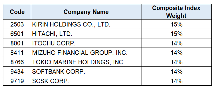 Companies with high ratings on the 'Human Resources' outperformed TOPIX