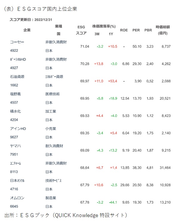 20220104_仕掛け（表）ＥＳＧスコア国内上位企業