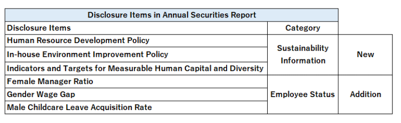 Disclosure Items in Annual Report_Table