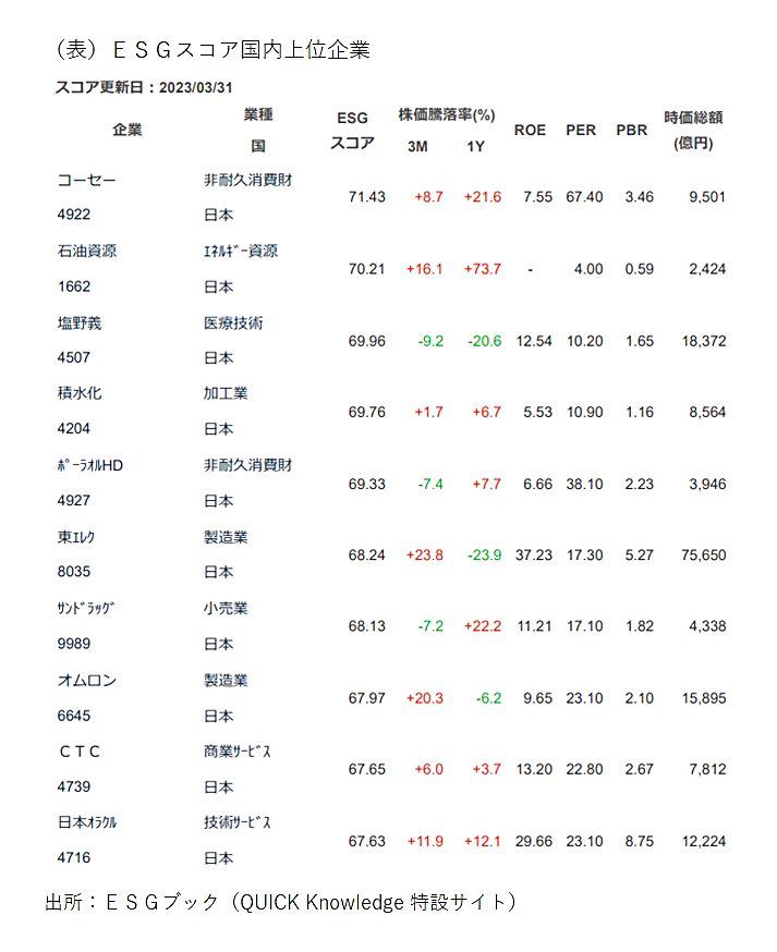 表_ESGスコア国内上位企業