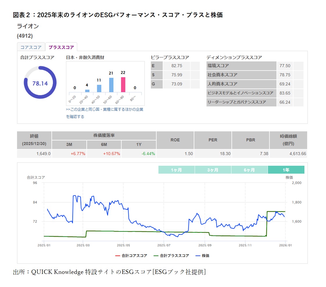 25年末のESGスコア首位は三井物、ライオン３位に躍進 – 株式会社QUICK：Our Knowledge, Your Value.