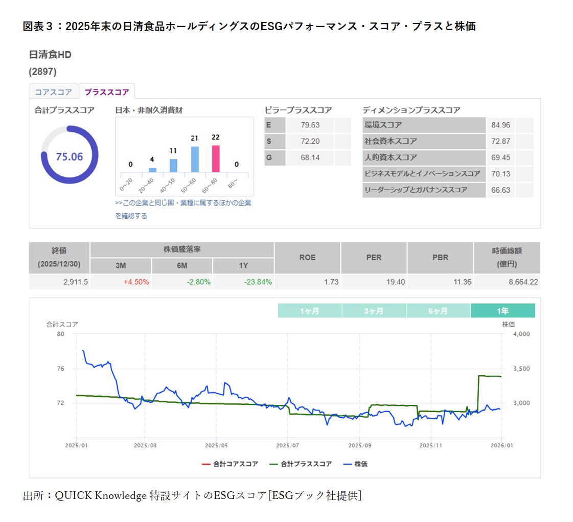 25年末のESGスコア首位は三井物、ライオン３位に躍進 – 株式会社QUICK：Our Knowledge, Your Value.