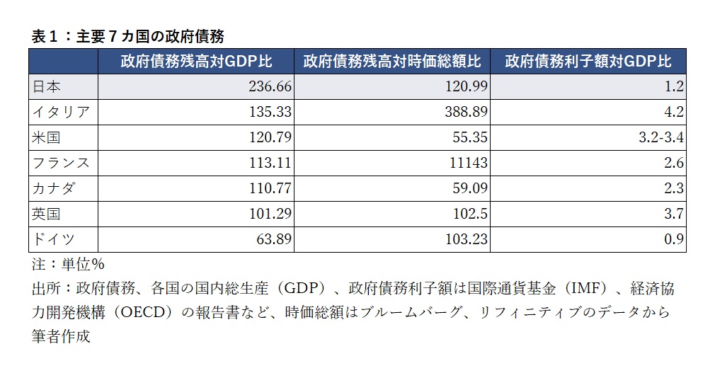主要7カ国の政府債務