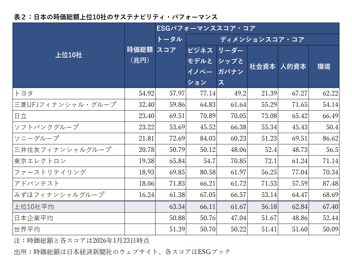 日本の時価総額上位10社のサステナビリティ・パフォーマンス