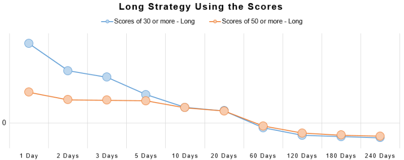 long strategy using the scores