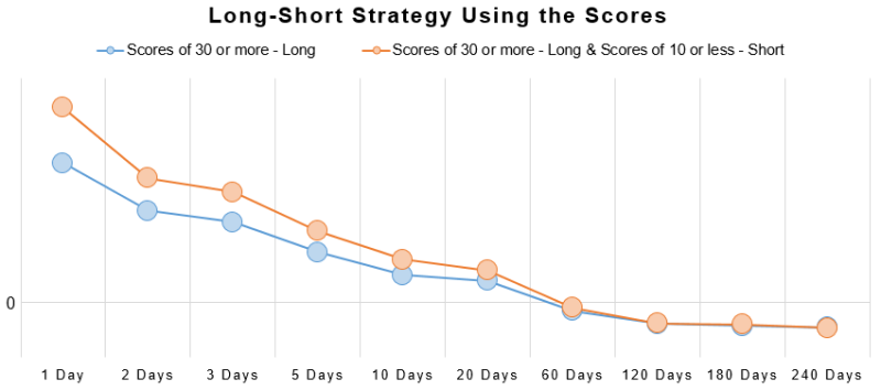 long - short strategy using the scores