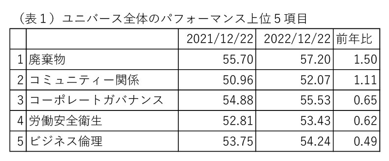 (表1)ユニバース全体のパフォーマンス上位５項目