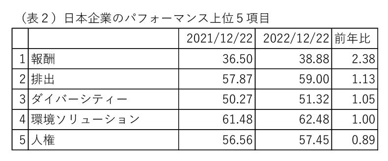 (表2)日本企業のパフォーマンス上位5項目