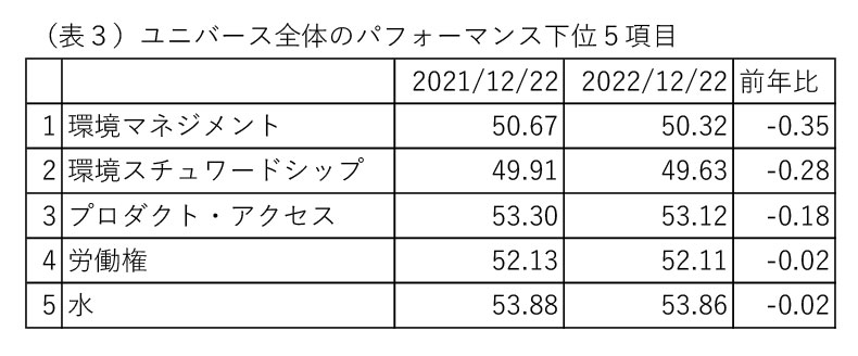 (表3)ユニバース全体のパフォーマンス下位５項目