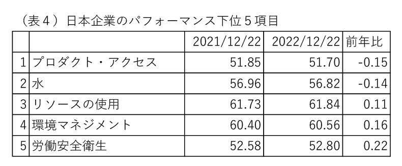 (表4)日本企業のパフォーマンス下位５項目