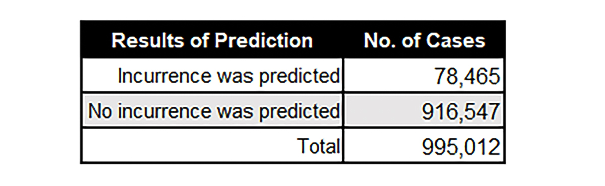 Results of Prediction Using the Premium Charge Rate Score