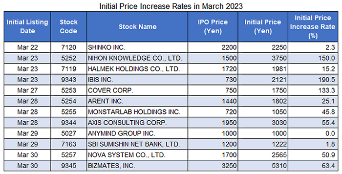 A table showing IPO issues in March 2023
