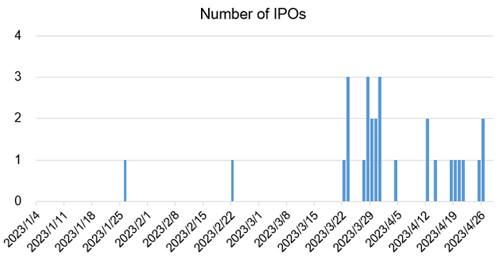 A graph showing the number of IPOs