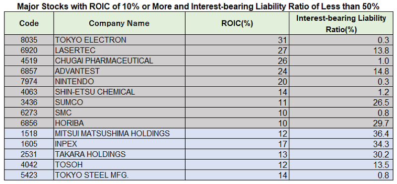 A table showing the Candidate Stocks for Buffett