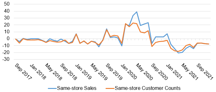 A chart showing the number of store visitors and sales