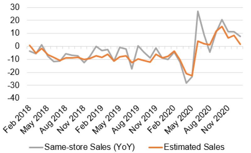 The chart showing actual same-store sales and sales estimated using the Customer Index