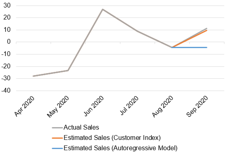 The chart demonstrating the analysis using the one-week Customer Index