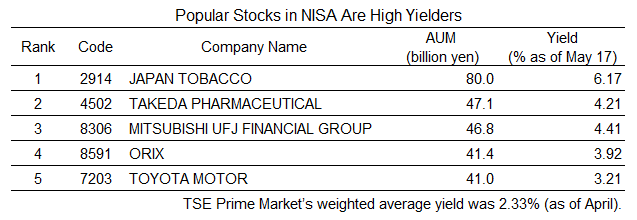 Image of Popular stocks in NISA