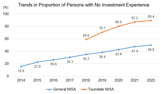 Image of Trends in Proportion of Persons with No Investment Experience