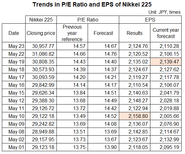 Trends in P_E Ratio and EPS of Nikkei 225