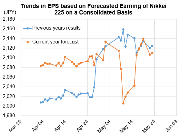 Trends in EPS based on Forecasted Earning of Nikkei 225 on a Consolidated Basis