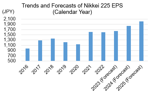 Trends and Forecasts of Nikkei 225 EPS