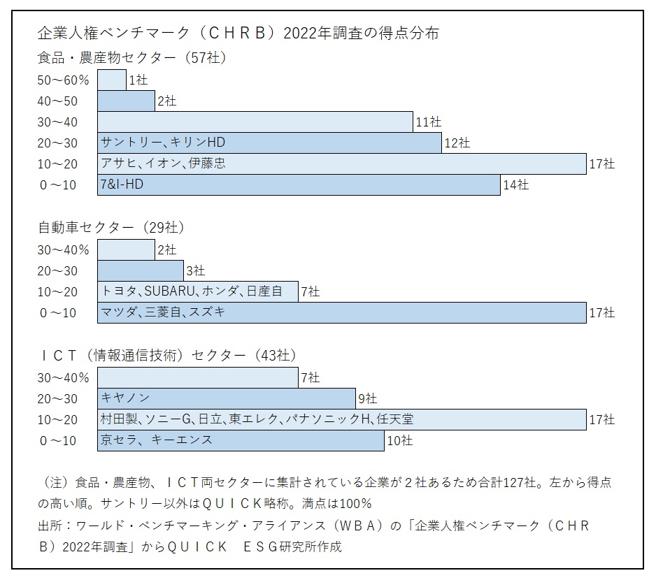 「日本企業､供給網の人権対応急務」の図１_CHRB2022_得点分布