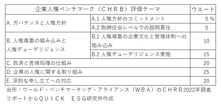 「日本企業､供給網の人権対応急務」の図２_CHRB2022_テーマとウエート