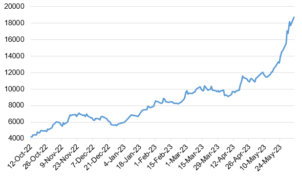 Socionext’s Stock Price Trend of since Listing