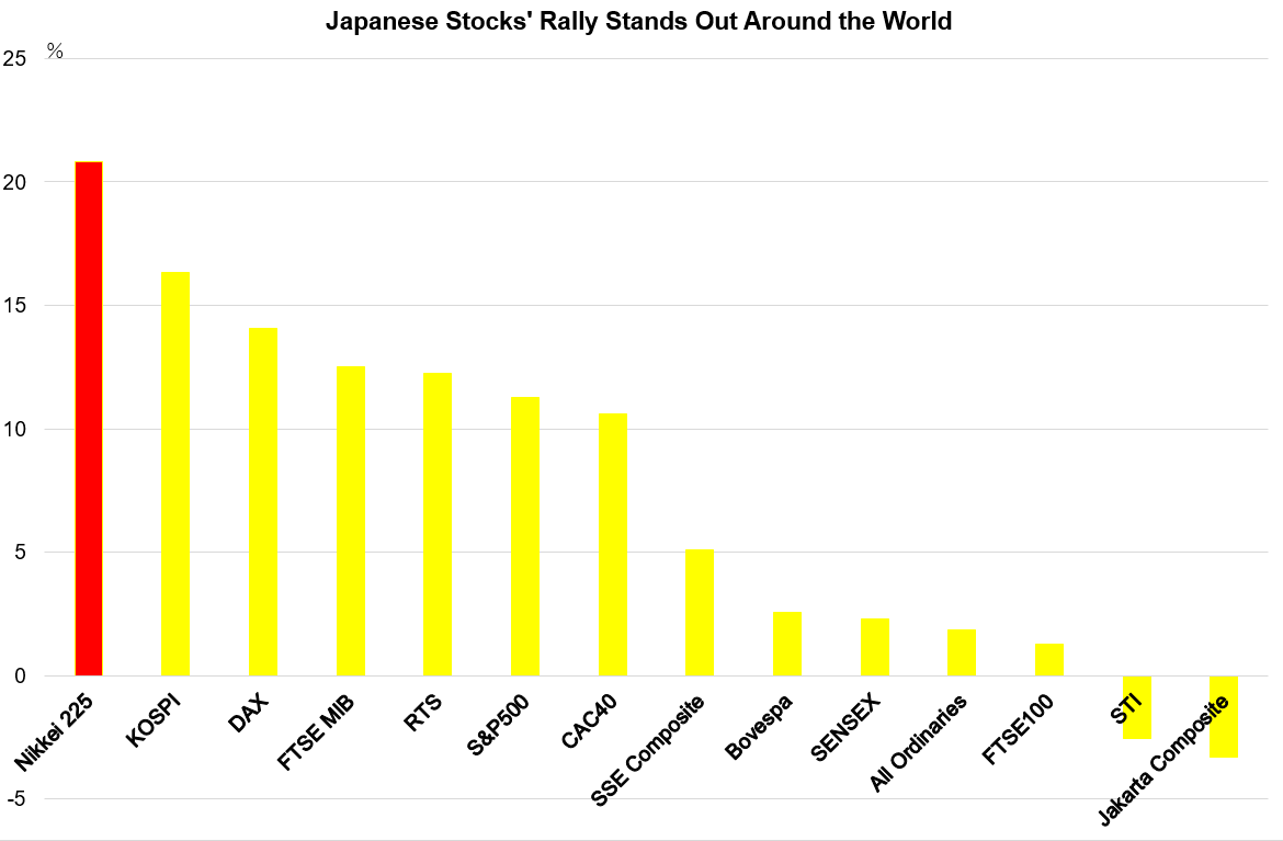 Japanese Stock's Rally Stands Out Around the World