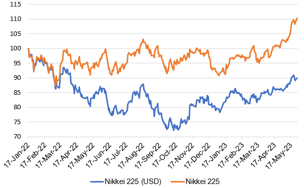 The Nikkei 225 in USD terms