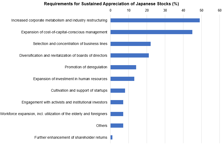 Requirements for Sustained Appreciation of Japanese Stocks