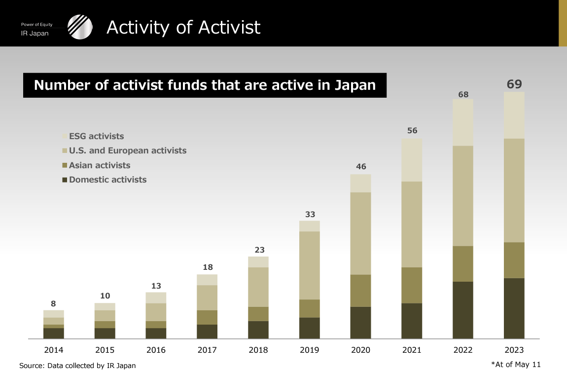 Number of activist funds that are active in Japan