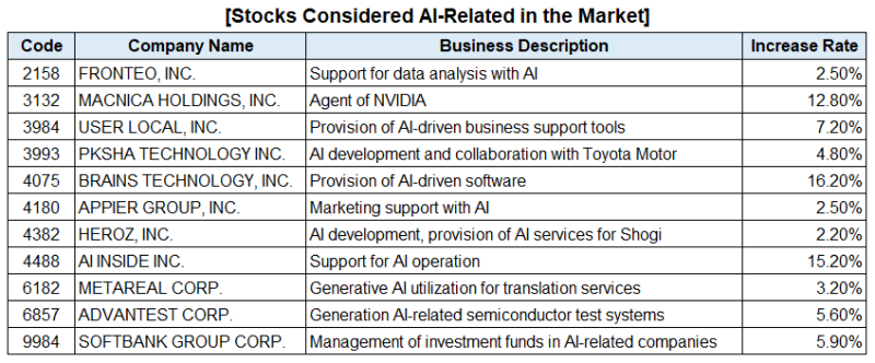 Stocks Considered AI-Related in the Market