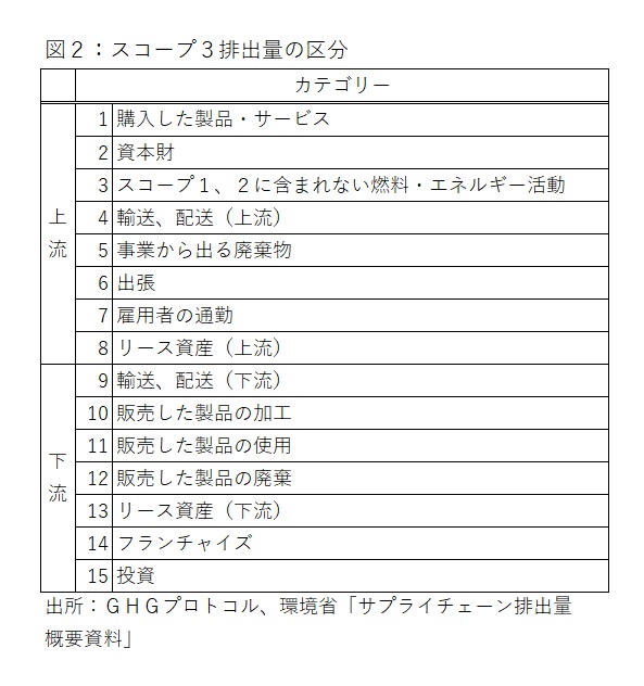 図2_スコープ3排出量の区分