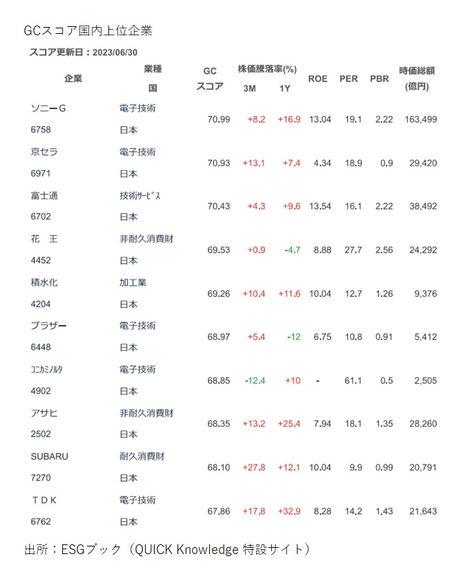 GCスコア国内上位企業6月末ランキング