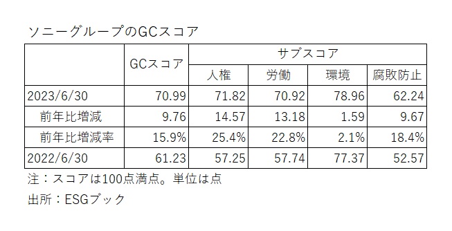 ソニーグループのGCスコア