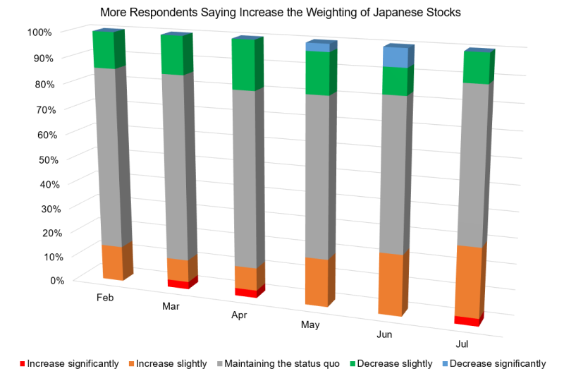 More Respondents Saying Increase the Weighting of Japanese Stocks