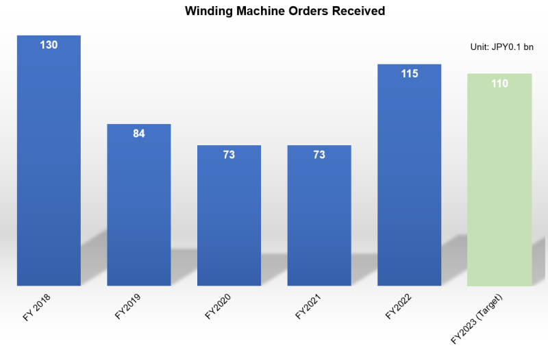 Winding Machine Orders Received