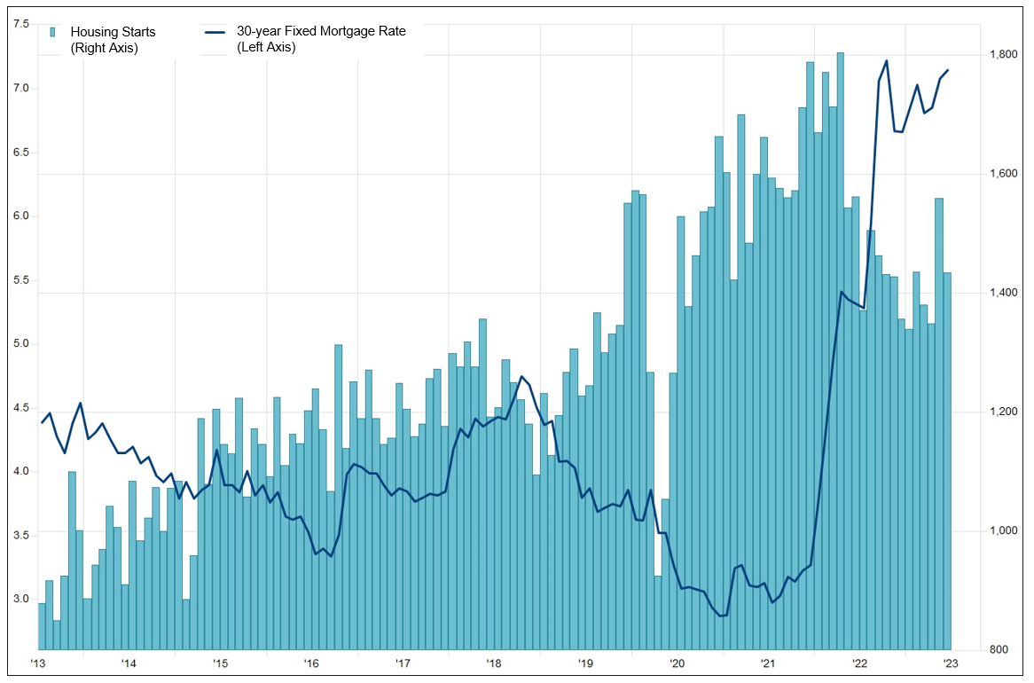 Housing Starts and Mortgage Rates in the U.S.